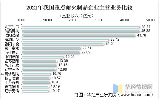 BB电子2021年中国耐火材料产量、进出口及重点企业经营情况(图9)