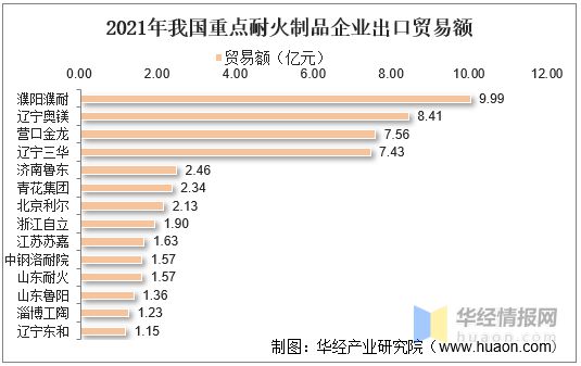 BB电子2021年中国耐火材料产量、进出口及重点企业经营情况(图10)