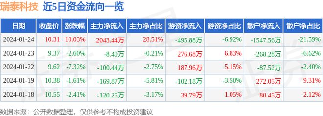 1月24日瑞泰科技涨停分析：耐火材料央企改革国企改革概念热股