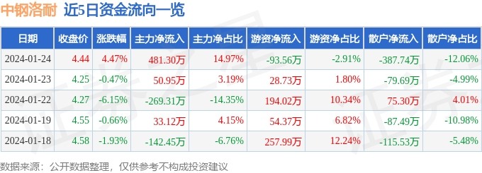 中钢洛耐（BB电子688119）1月24日主力资金净买入48