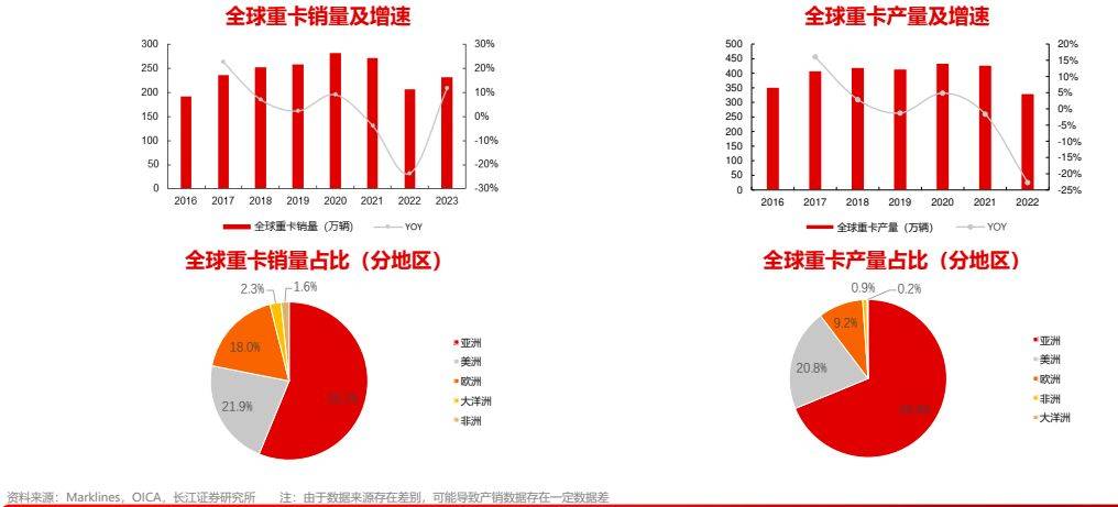 汽BB电子车行业全球化：重卡出口攀登新高