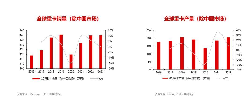 汽BB电子车行业全球化：重卡出口攀登新高(图2)