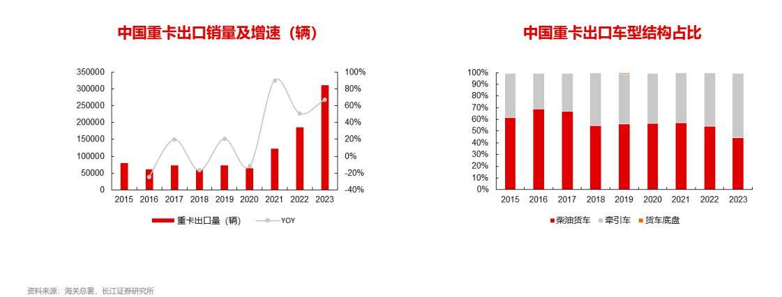 汽BB电子车行业全球化：重卡出口攀登新高(图3)