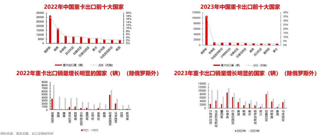 汽BB电子车行业全球化：重卡出口攀登新高(图5)