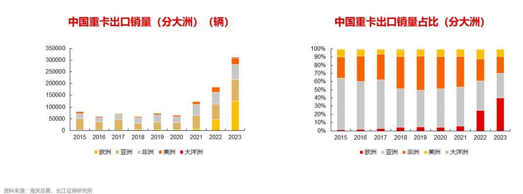 汽BB电子车行业全球化：重卡出口攀登新高(图4)