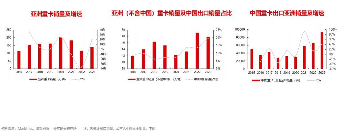 汽BB电子车行业全球化：重卡出口攀登新高(图6)