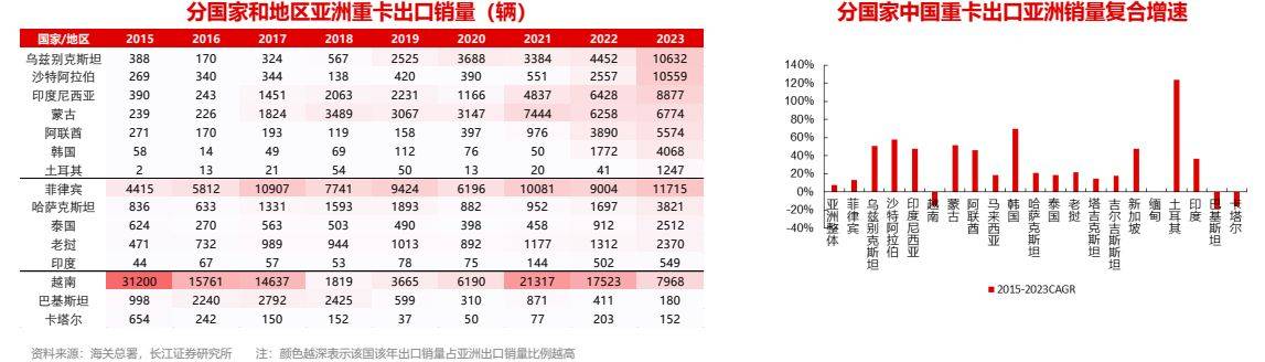 汽BB电子车行业全球化：重卡出口攀登新高(图7)