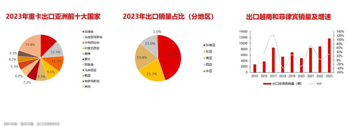 汽BB电子车行业全球化：重卡出口攀登新高(图8)