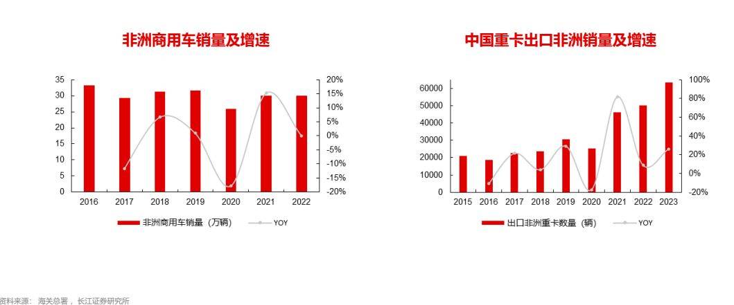 汽BB电子车行业全球化：重卡出口攀登新高(图9)