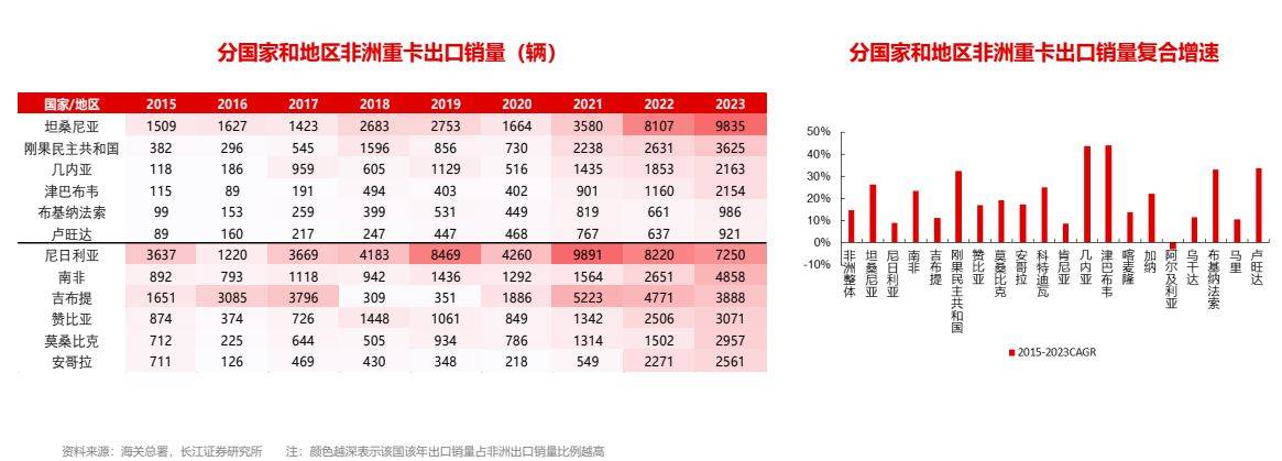 汽BB电子车行业全球化：重卡出口攀登新高(图10)