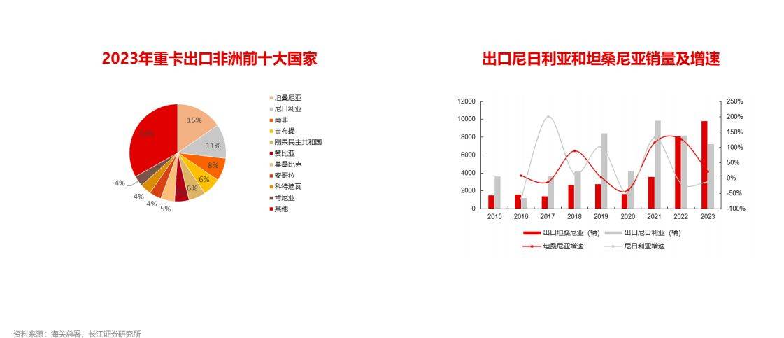 汽BB电子车行业全球化：重卡出口攀登新高(图11)