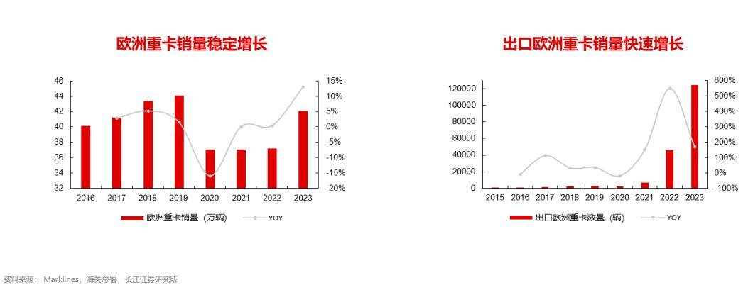 汽BB电子车行业全球化：重卡出口攀登新高(图12)