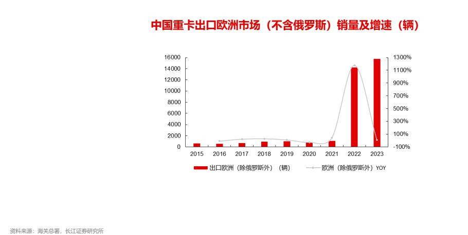 汽BB电子车行业全球化：重卡出口攀登新高(图13)