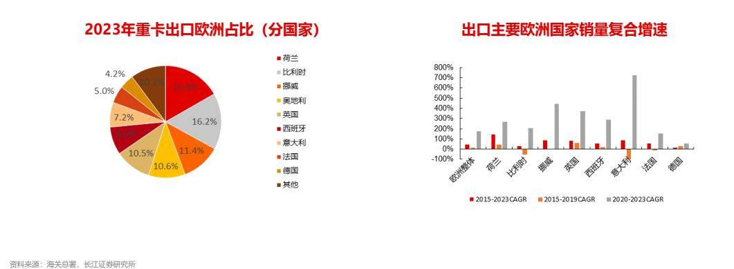 汽BB电子车行业全球化：重卡出口攀登新高(图14)