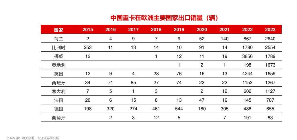 汽BB电子车行业全球化：重卡出口攀登新高(图15)