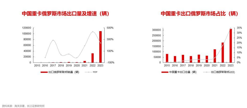 汽BB电子车行业全球化：重卡出口攀登新高(图16)