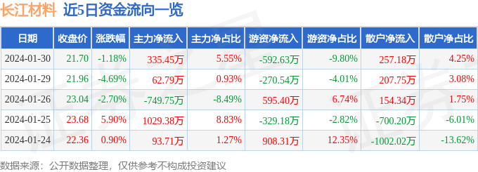 BB电子长江材料（001296）1月30日主力资金净买入33545万元(图1)