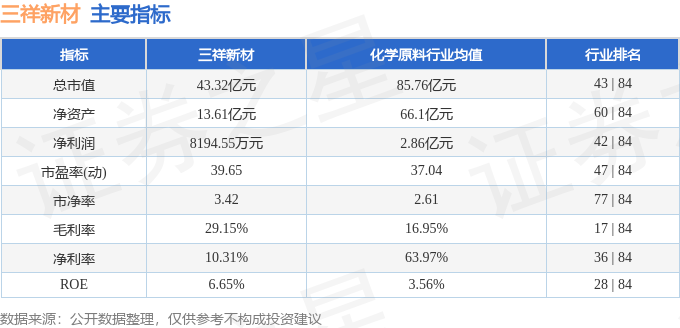 BB电子三祥新材（603663）1月31日主力资金净卖出101913万元(图3)