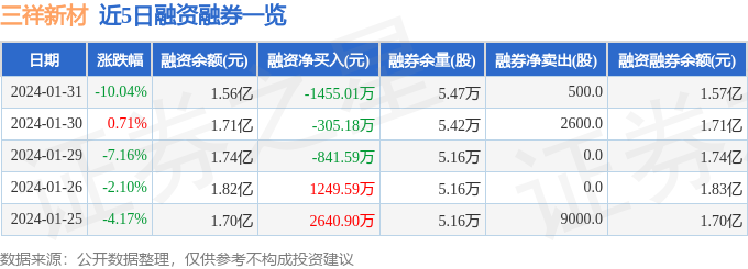 BB电子三祥新材（603663）1月31日主力资金净卖出101913万元(图2)