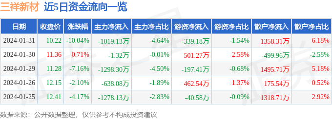 BB电子三祥新材（603663）1月31日主力资金净卖出101913万元(图1)