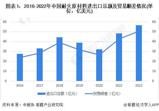 BB电子【前瞻解读】2024-2029年中国耐火材料行业进贸易分析(图3)