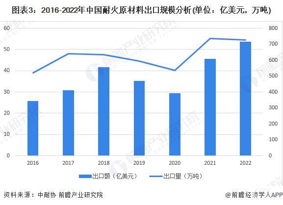 BB电子【前瞻解读】2024-2029年中国耐火材料行业进贸易分析(图4)