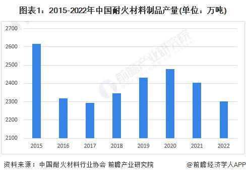 BB电子【前瞻解读】2024-2029年中国耐火材料行业进贸易分析(图5)