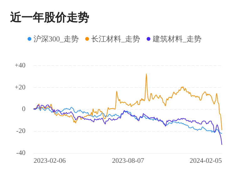 长江材料02BB电子月5日下跌股价创历史新低