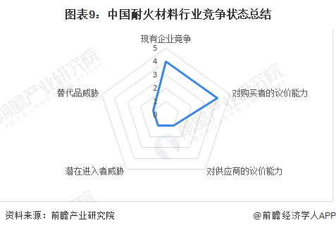 BB电子【行业深度】2023年中国耐火材料行业竞争格局及市场份额分析 市场竞争逐步激烈(图2)