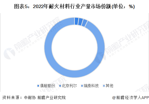 BB电子【行业深度】2023年中国耐火材料行业竞争格局及市场