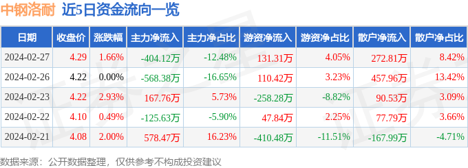 股票行情快报：中钢洛BB电子耐（688119）2月27日主力