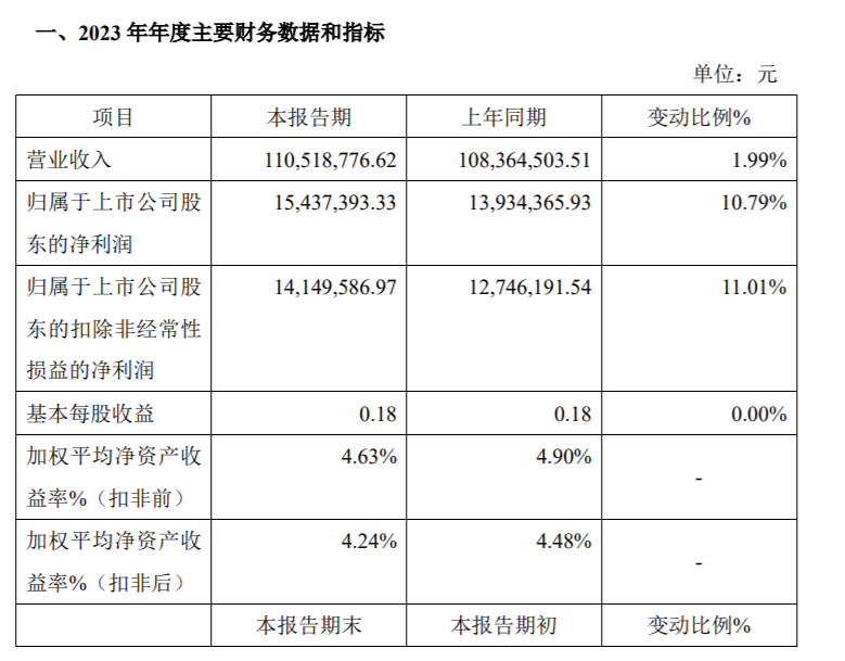 BB电子科创新材2023年度净利154374万同比增长107