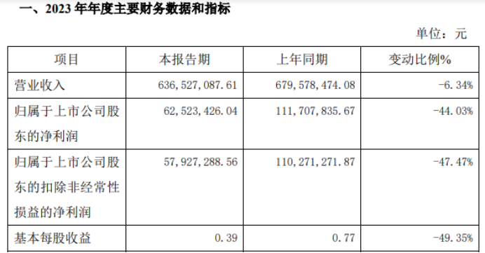 BB电子东和新材2023年度净利625234万同比下滑440