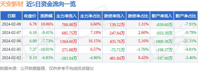 BB电子2月8日天安新材涨停分析：汽车零部件耐火材料装配式建