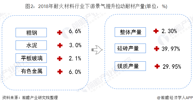 BB电子2019年中国耐火材料行业市场发展现状分析 下游景气提升拉动耐材产量上升【组图】(图2)