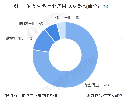 BB电子2019年中国耐火材料行业市场发展现状分析 下游景气