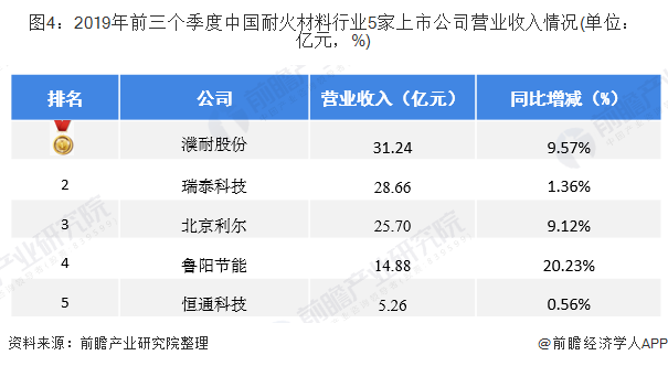 BB电子2019年中国耐火材料行业市场发展现状分析 下游景气提升拉动耐材产量上升【组图】(图4)