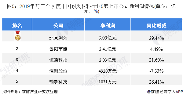 BB电子2019年中国耐火材料行业市场发展现状分析 下游景气提升拉动耐材产量上升【组图】(图5)