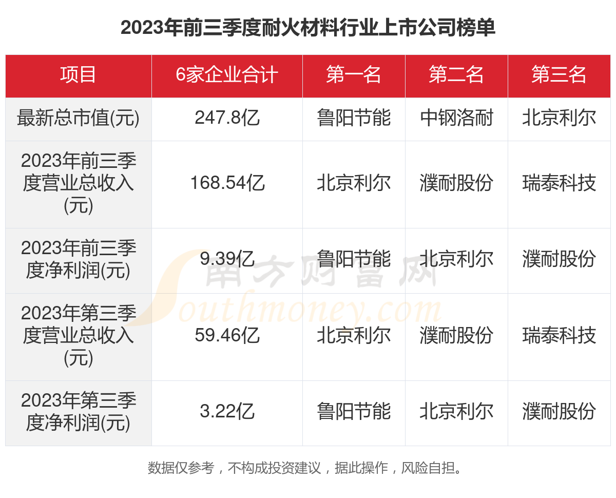 BB电子共6家！2023年耐火材料行业上市公司主要数据(图1)