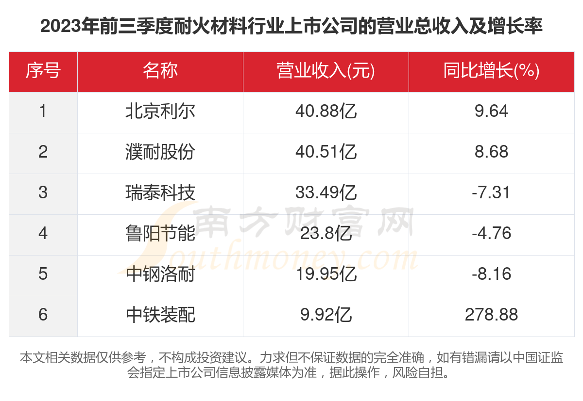 BB电子共6家！2023年耐火材料行业上市公司主要数据(图2)