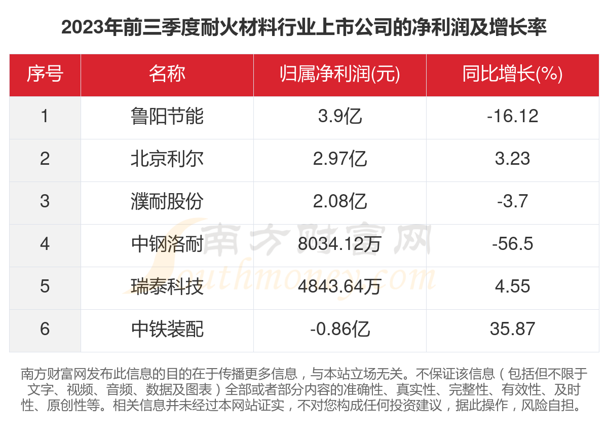 BB电子共6家！2023年耐火材料行业上市公司主要数据(图3)