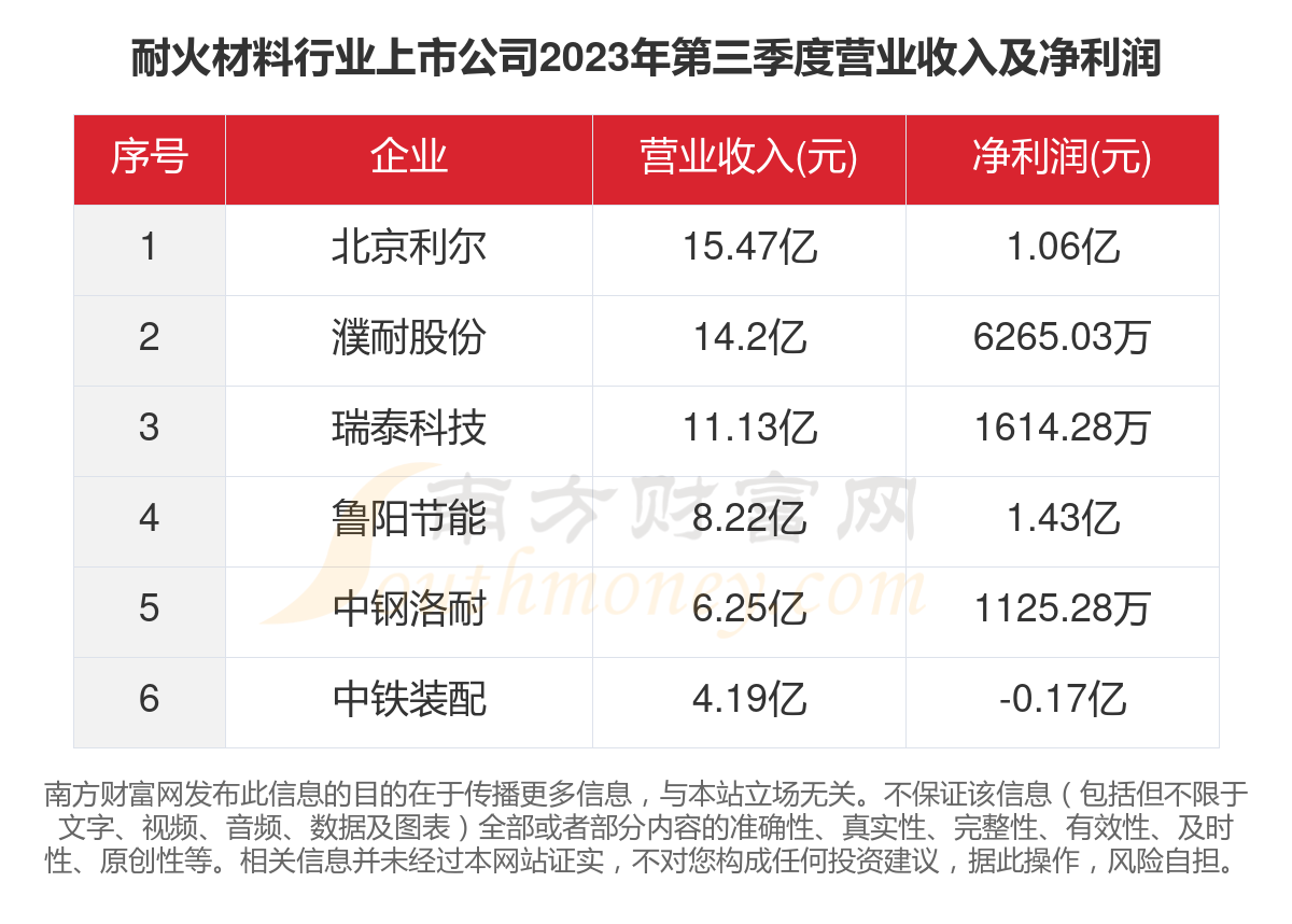 BB电子共6家！2023年耐火材料行业上市公司主要数据(图4)