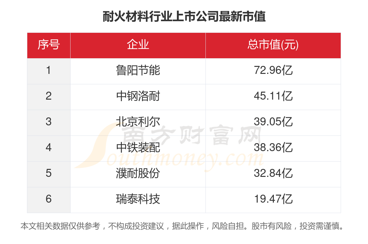 BB电子共6家！2023年耐火材料行业上市公司主要数据(图5)