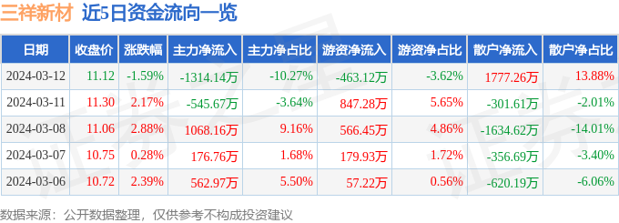 三祥新材（603663）3月BB电子12日主力资金净卖出13