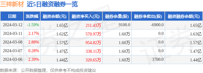 三祥新材（603663）3月BB电子12日主力资金净卖出131414万元(图2)