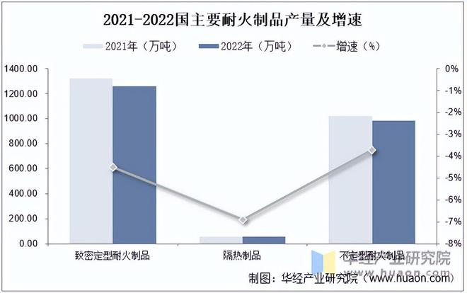 2023年中国耐火材料BB电子行业产量、耐火制品产量、分布及竞争格局(图2)