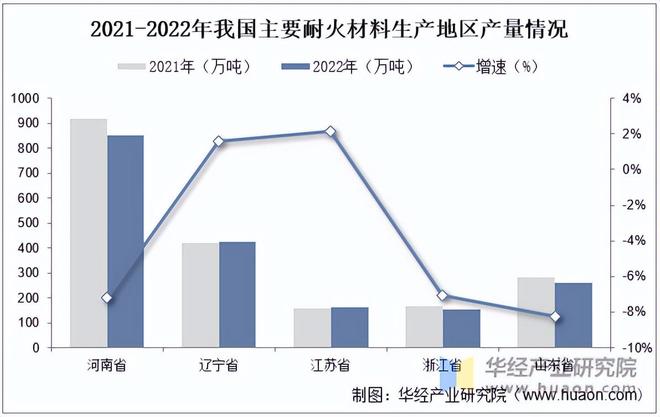 2023年中国耐火材料BB电子行业产量、耐火制品产量、分布及竞争格局(图3)