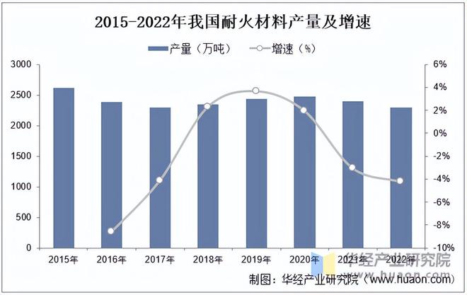 2023年中国耐火材料BB电子行业产量、耐火制品产量、分布及