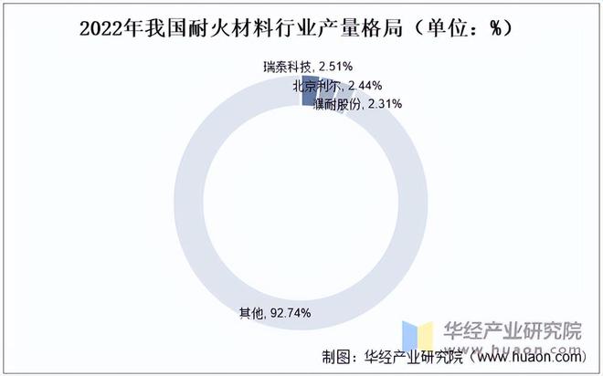 2023年中国耐火材料BB电子行业产量、耐火制品产量、分布及竞争格局(图4)