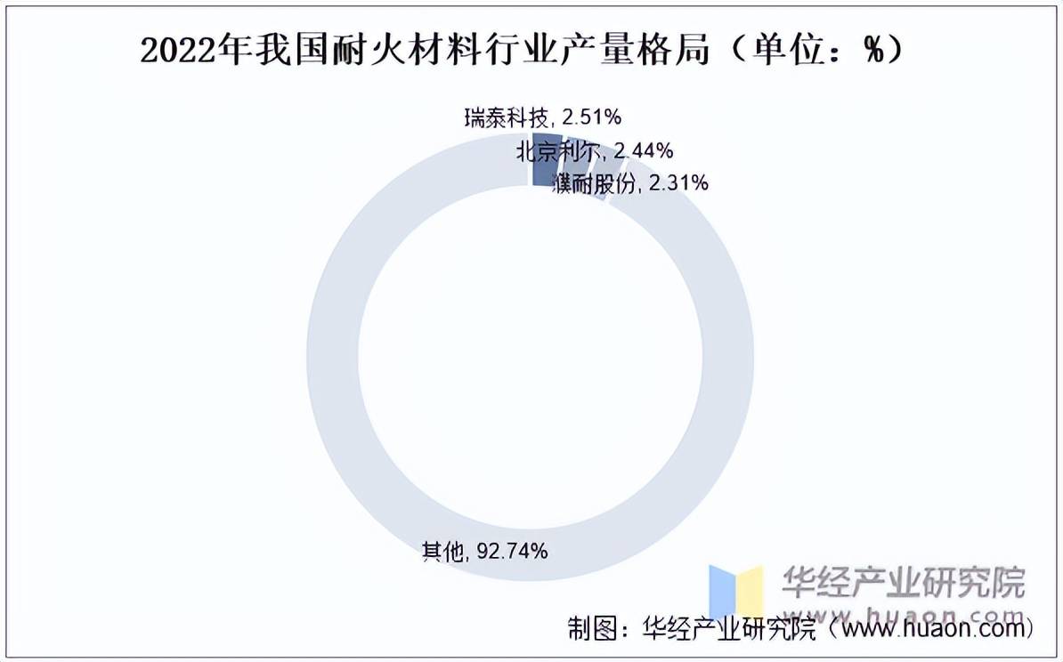 BB电子2023年中国耐火材料行业产量、耐火制品产量、分布及竞争格局分析「图」(图5)